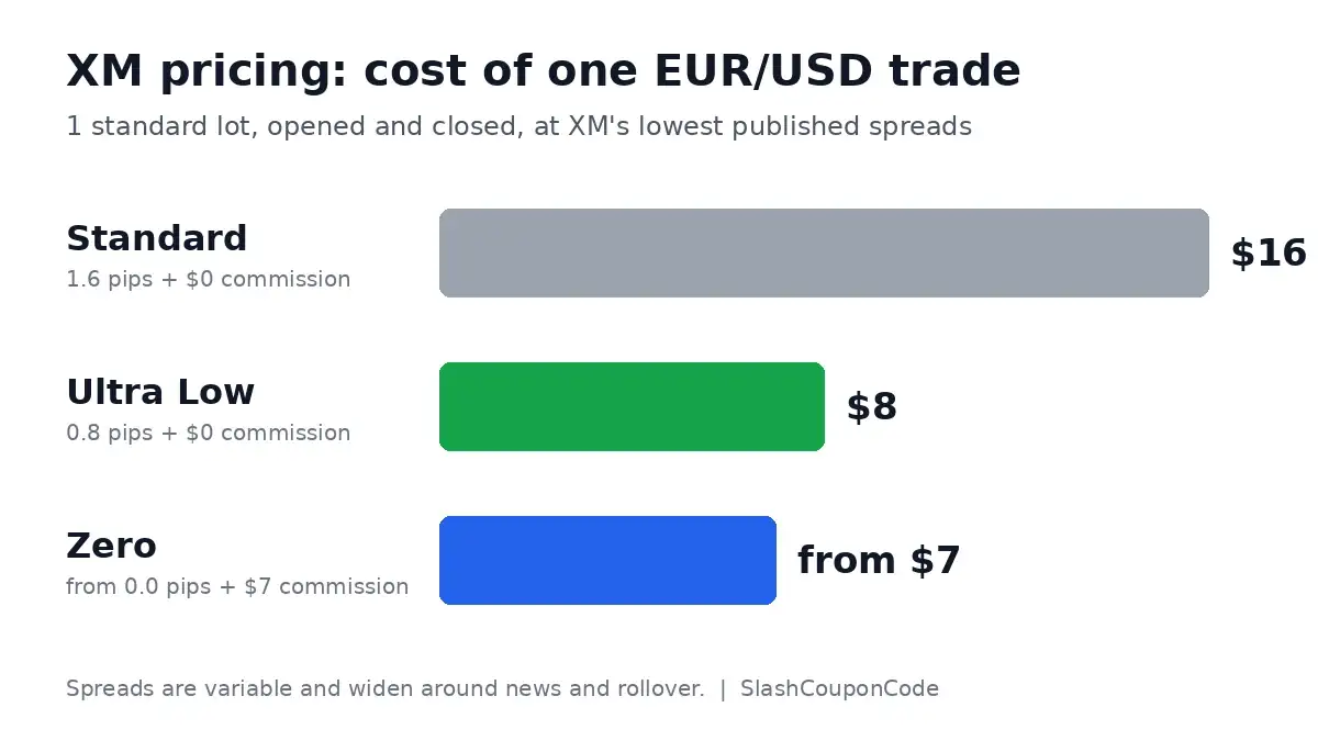 Bar chart of XM pricing for one EUR/USD standard lot: Standard $16, Ultra Low $8, Zero from $7