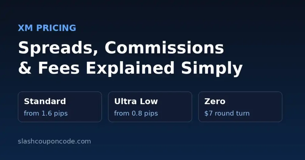 XM pricing featured image showing Standard from 1.6 pips, Ultra Low from 0.8 pips and Zero at $7 round turn